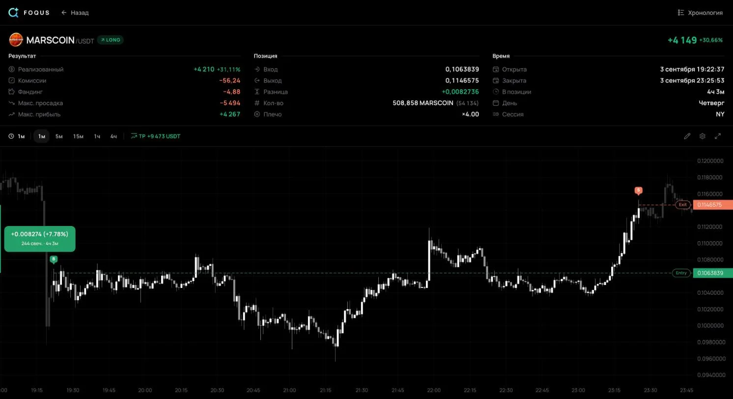 Página da operação #1138 no FOQUS: um long em MARSCOIN sem stop, resultado +4.149 USDT, drawdown máx. −5.494, lucro máx. +4.267
