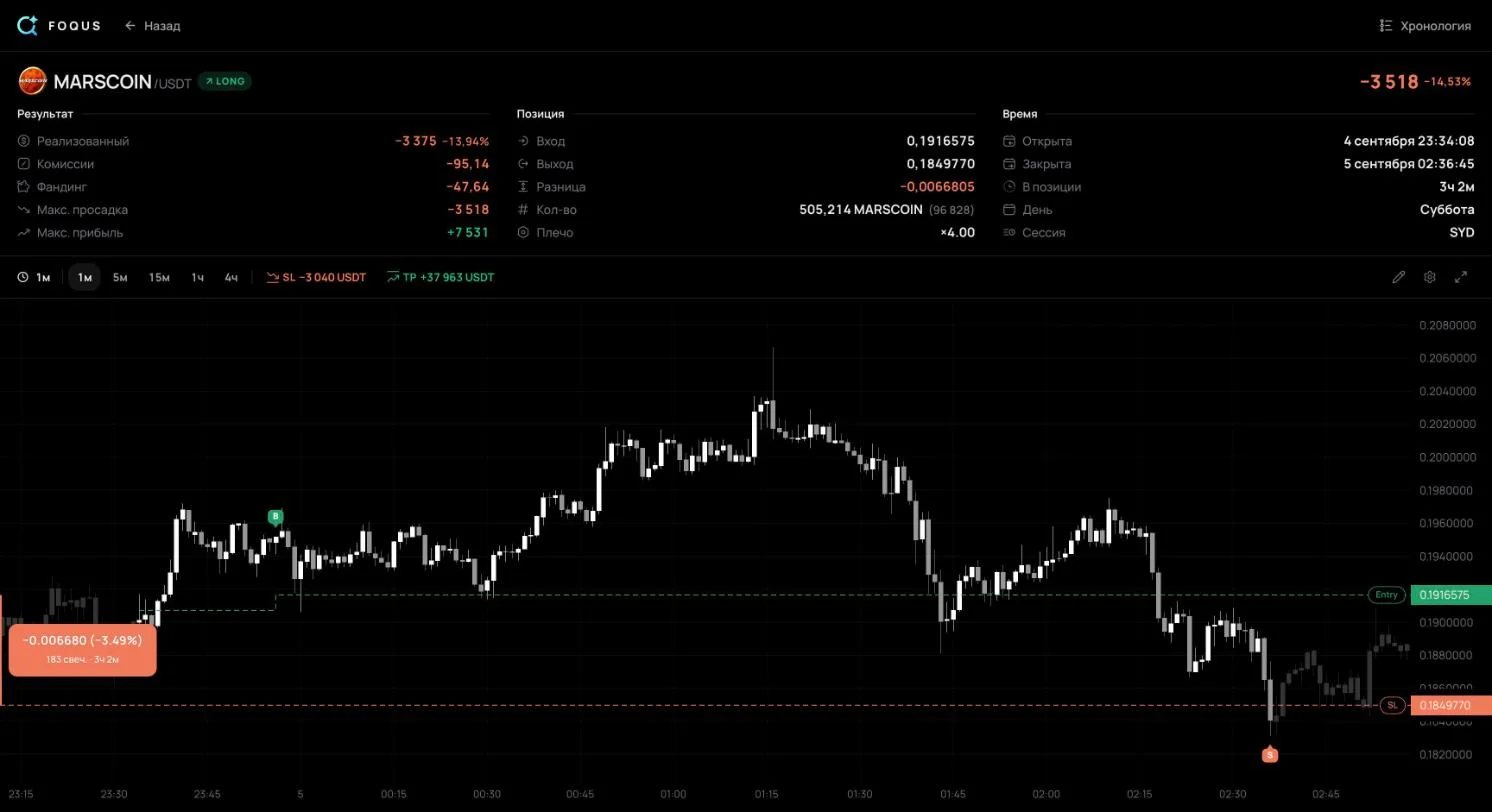 Página da operação #2011 no FOQUS: um long em MARSCOIN, resultado −3.518 USDT, drawdown máx. −3.518, lucro máx. +7.531, fechada pelo stop