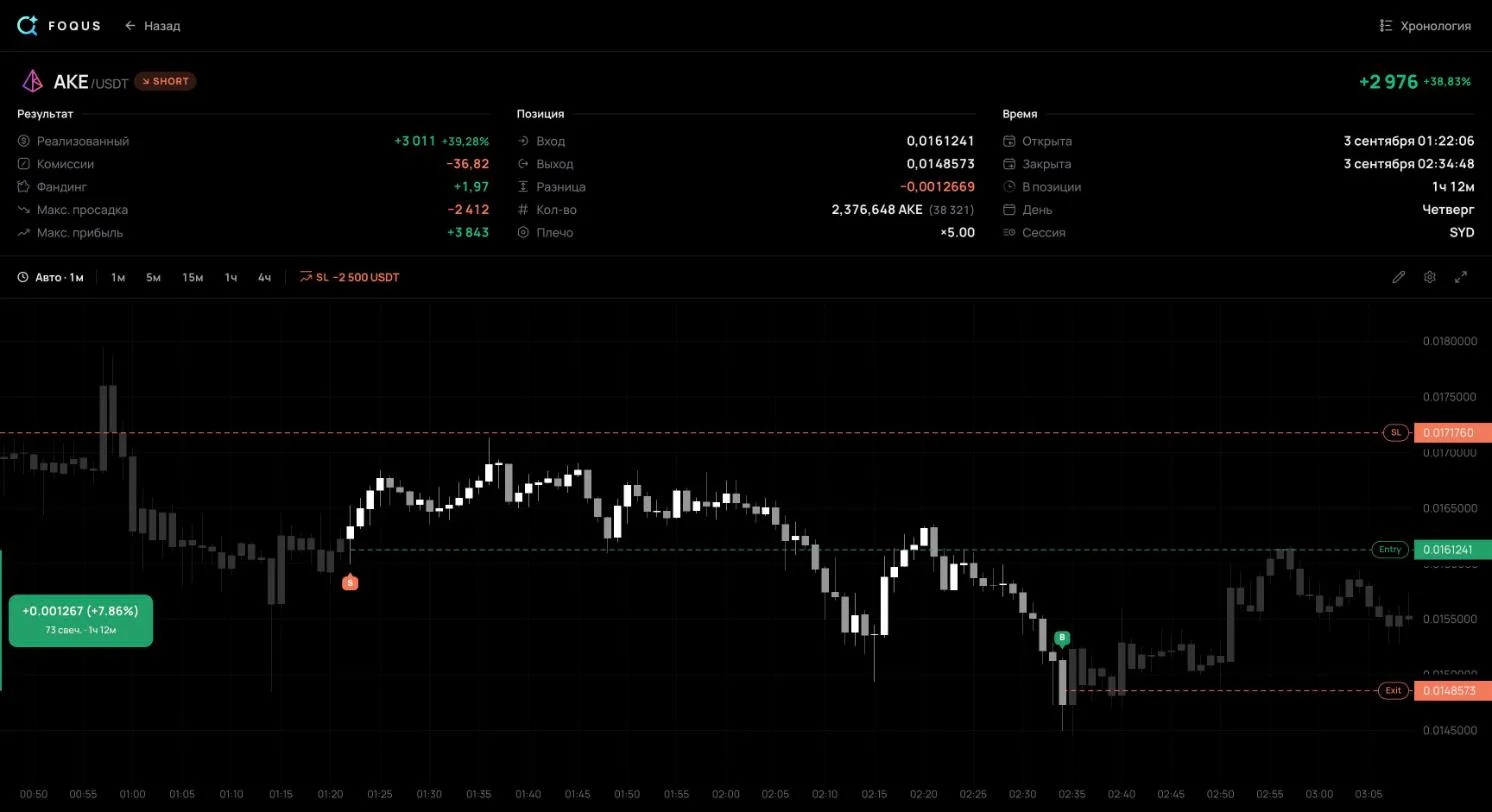 Página da operação #897 no FOQUS: um short em AKE, resultado +2.976 USDT, drawdown máx. −2.412, lucro máx. +3.843