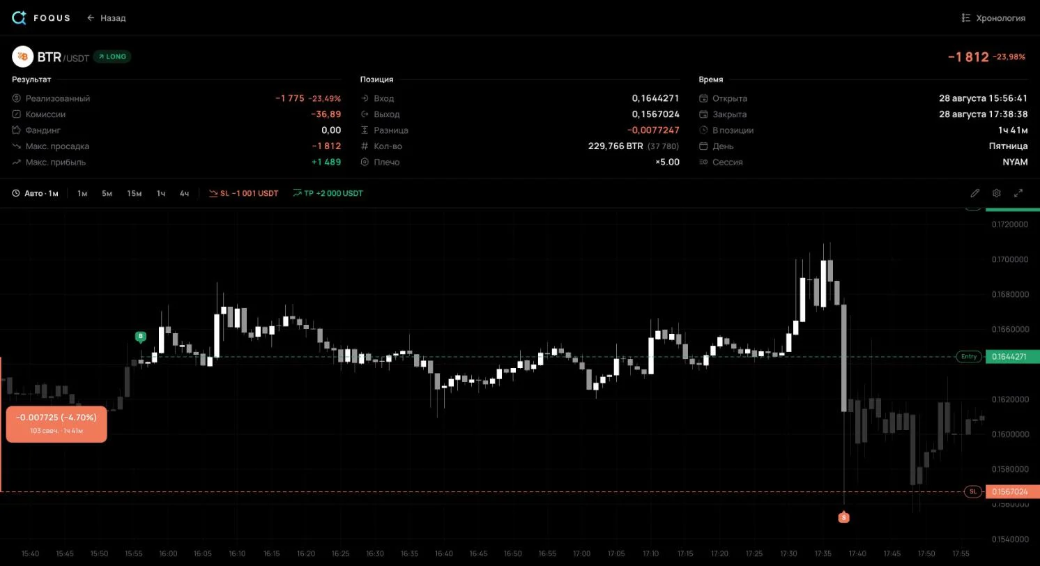 Herkese açık günlüğümdeki #136 işleminin sayfası: BTR long, sonuç −1.812 USDT, gerçekleşen −1.775, komisyonlar −36,89, SL −1.001 USDT, 0,1567024'ten stopta çıkış